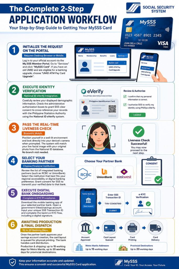 MySSS Card Application 2026 infographic showing the complete application workflow, identity verification, bank enrollment, and card delivery process.